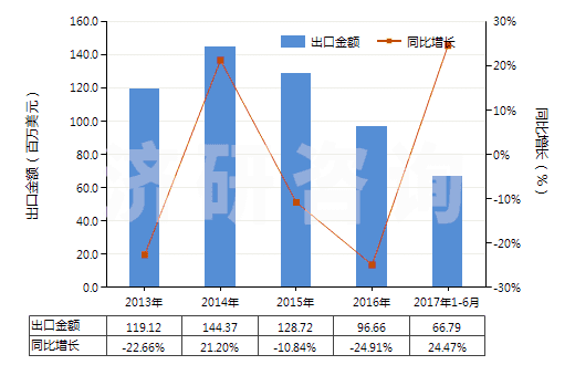 2013-2017年6月中國糠醇及四氫糠醇(HS29321300)出口總額及增速統(tǒng)計(jì)